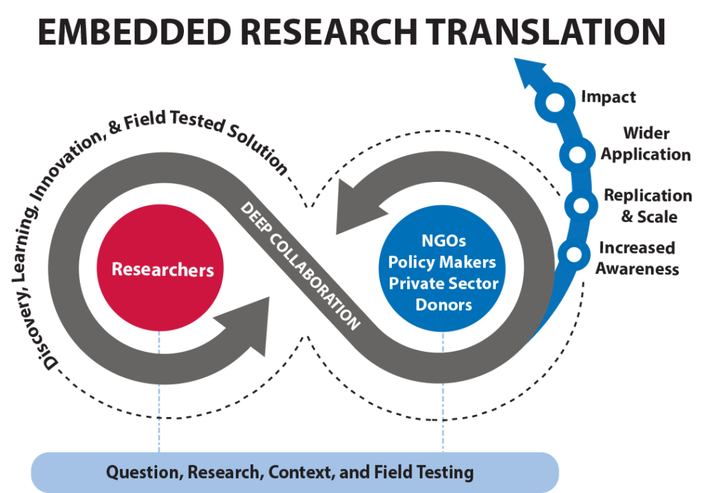 Embedded Research Translation